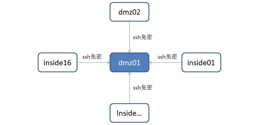 LinuxȺSSHʵĿ÷