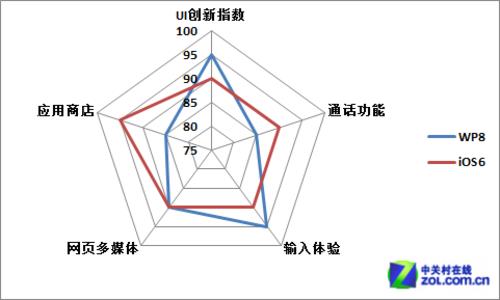 PhoneԾ:Windows Phone 8ԱiOS 6