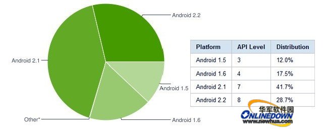 AndroidOS汾ʹͳ