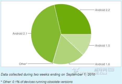 Windows Phone 7ԽAndroid