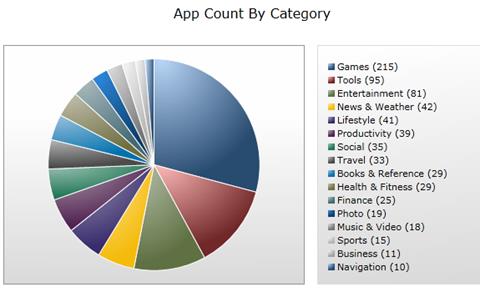 Windows Phone 7 Marketplace