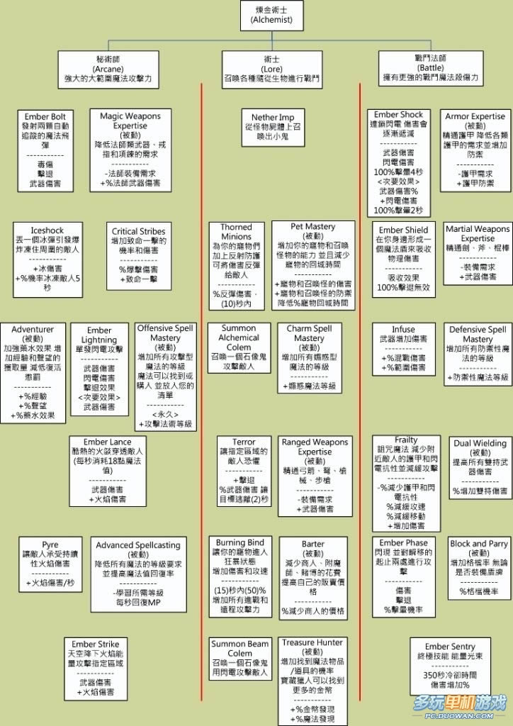 《火炬之光》术士技能中文树