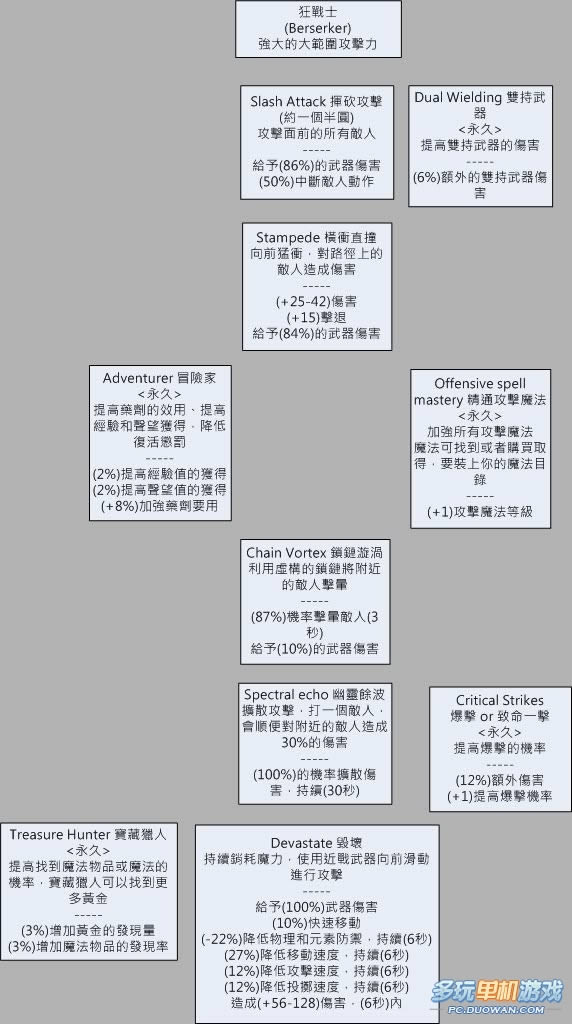 《火炬之光》破坏者技能中文树