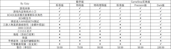 使命召唤16版本区别介绍一览_使命召唤16各版本内容有什么区别