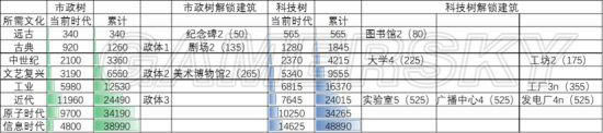 《文明6》科技、人文进展节奏区分