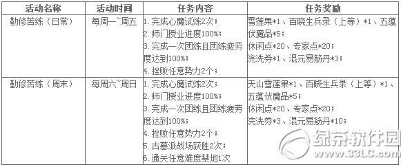 9阴真经勤修苦炼奖励多活动 周末3天双倍乐