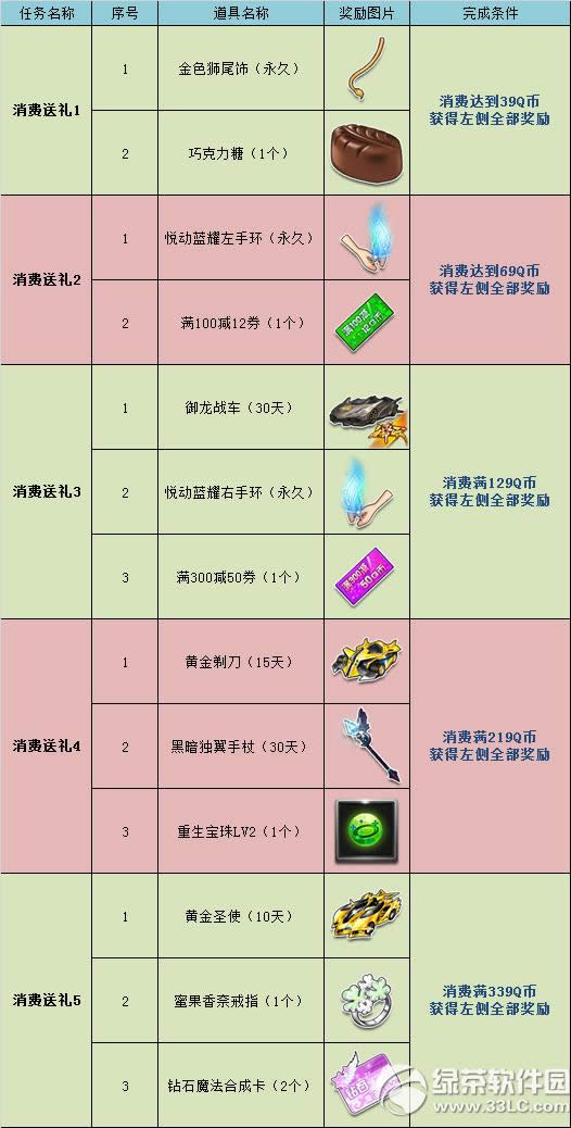 qq飞车双12购物狂欢节第3波活动 消费送绝版A车黄金圣使