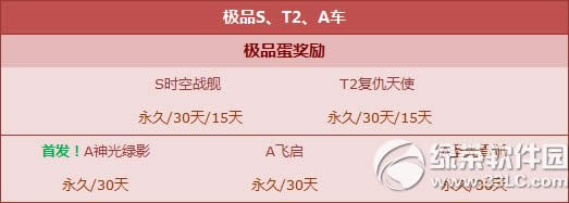 qq飞车心愿扭蛋机奖励更新内容 抢S时空战舰+T2复仇天使