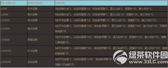 7雄争霸12月2日~13日充值返金钻活动 充值返金钻送礼包