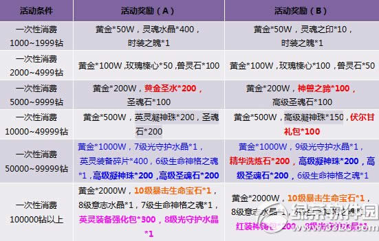 神曲夺宝奇兵赢大奖活动 充值消费提升快