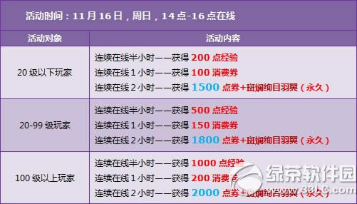 qq飞车11月15日16日活动 3500点券+4倍+永久斑斓绚目羽翼