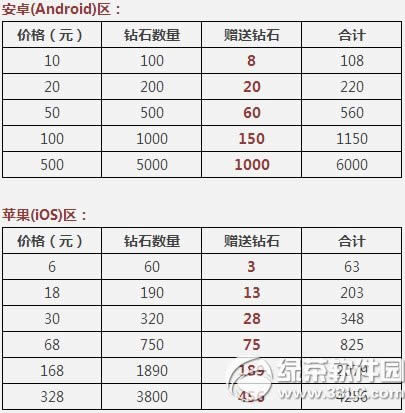 天天酷跑首次充值双倍钻石活动 更有充值返利大赠送