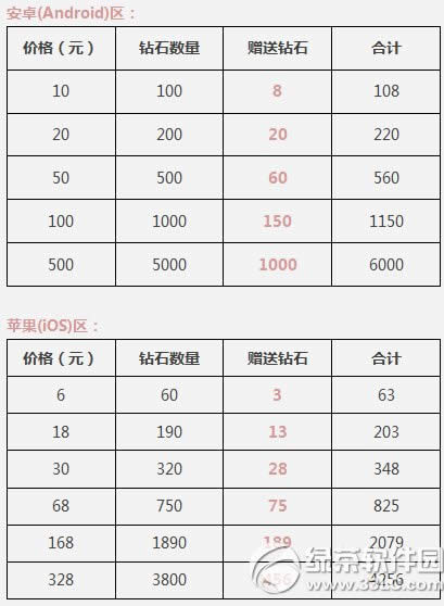 天天酷跑首次充值双倍钻石活动 充值返利大赠送