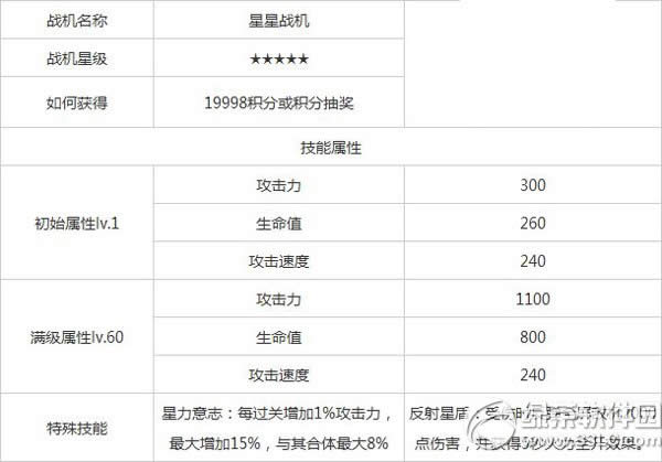 全民飞机大战星星战机满级属性 星星战机60级属性