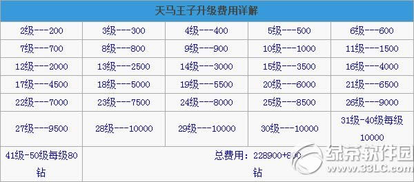 全民飞机大战天马王子升级费用 天马王子满级花费