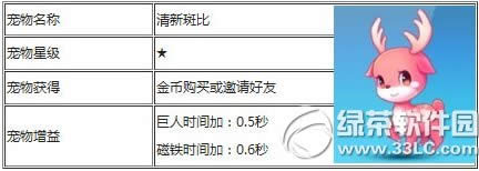 天天酷跑清新斑比怎样获得 清新斑比属性怎样