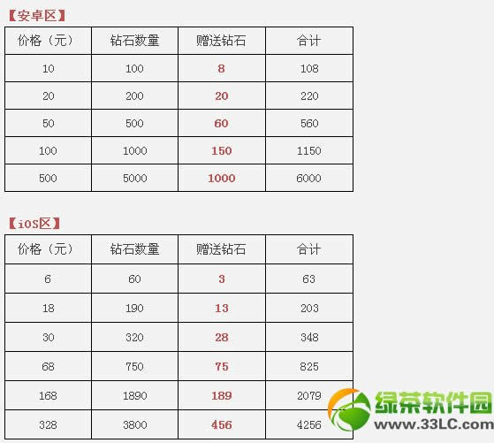 天天酷跑首充双倍钻石活动 充多少送多少