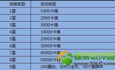 全民英雄突破活动内容 登陆就送等级礼包