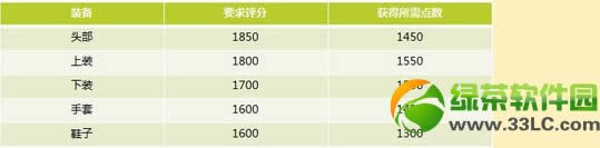 龙之谷光荣之防具怎样得 70级光荣之s级防具怎样