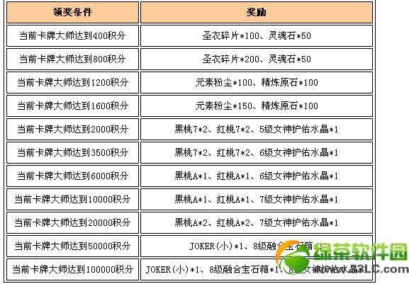 女神联盟卡牌大师活动总结 光明神使群体出击