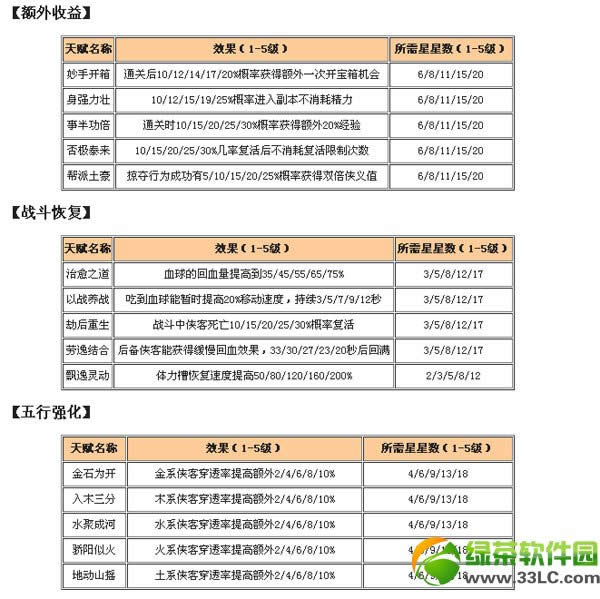 3剑豪天赋加点攻略 天赋怎样加