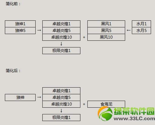 剑灵血鲨版本装备成长路线调整 3月新版本装备成长路线简化