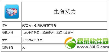 天天酷跑生命接力怎样用 生命接力可以用几次