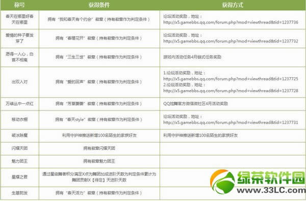 qq炫舞守护绿色小镇新称号获得攻略