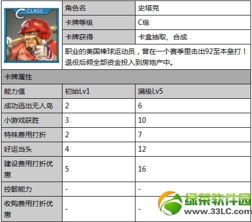 天天富翁史塔克属性怎样 好不好