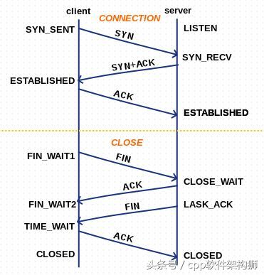 TCP连接的状态详细说明以及故障排查