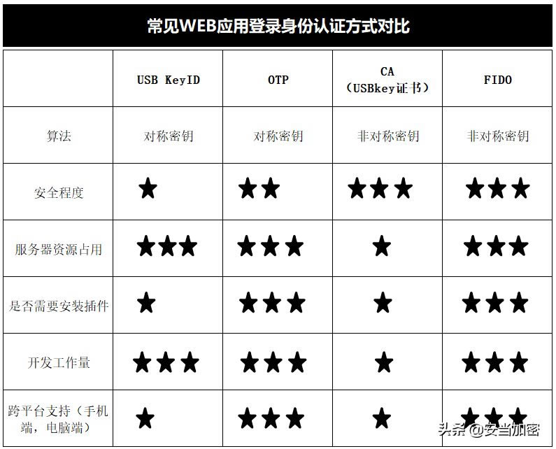 经常见WEB应用登录身份认证方式对比(身份认证的应用)