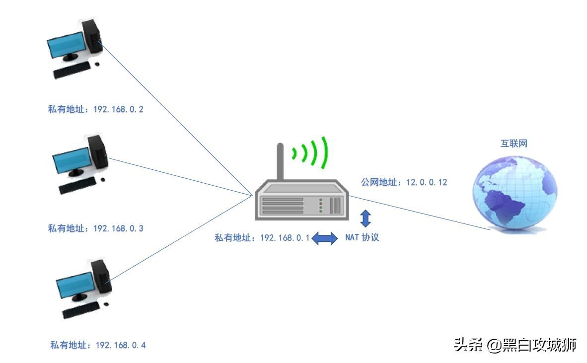 既然IPv4地址已经耗尽，为什么不影响我们上网？