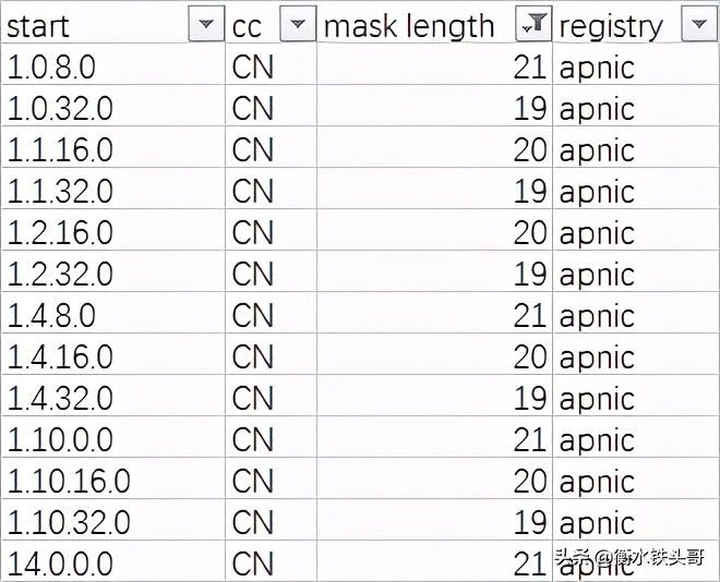 你知道中国大陆一共有多少IPv4地址吗(IPv4有多少个地址)