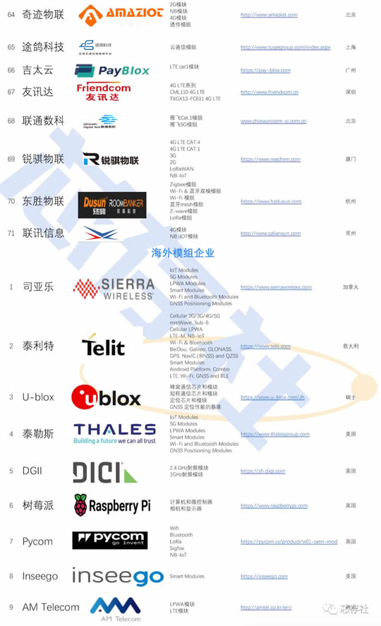 全球80家无线通信模组企业总结及介绍(无线通信模块厂商)