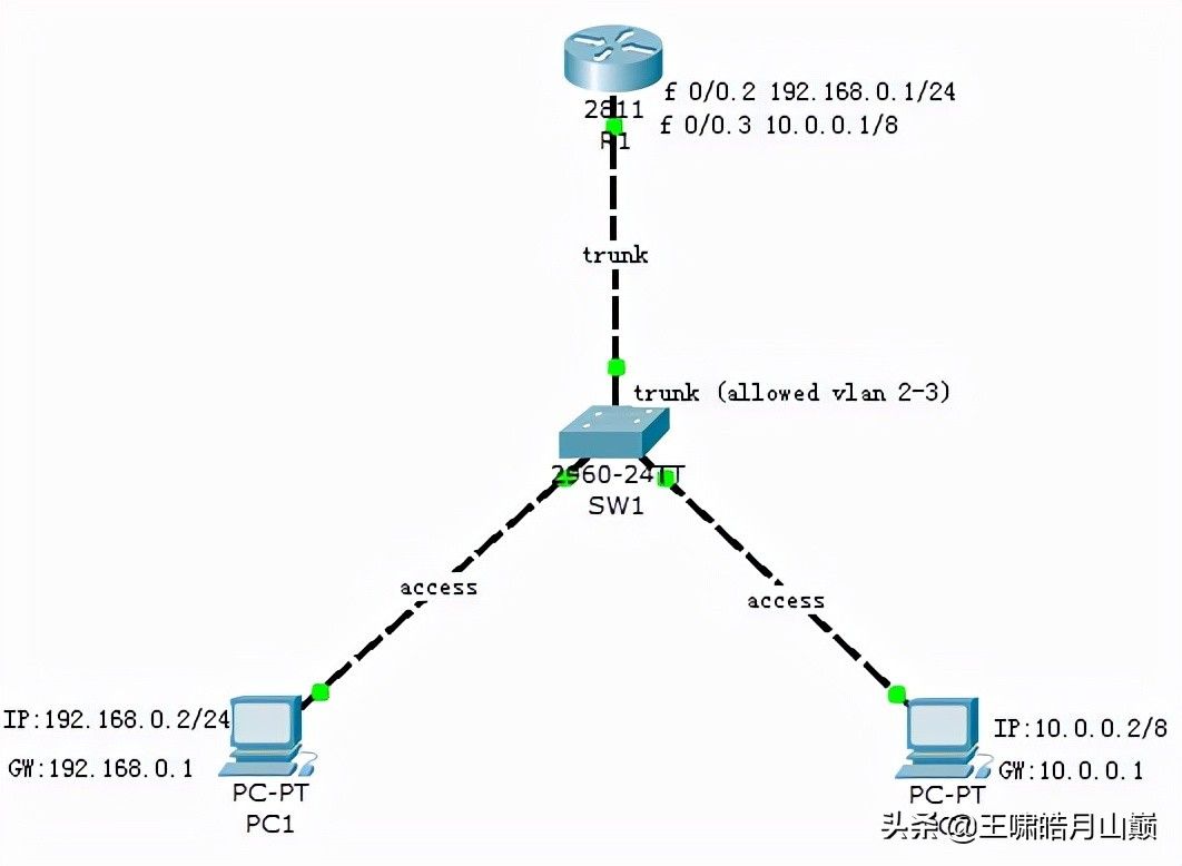 Cisco˼Ƶ·Router(˼·õ·)