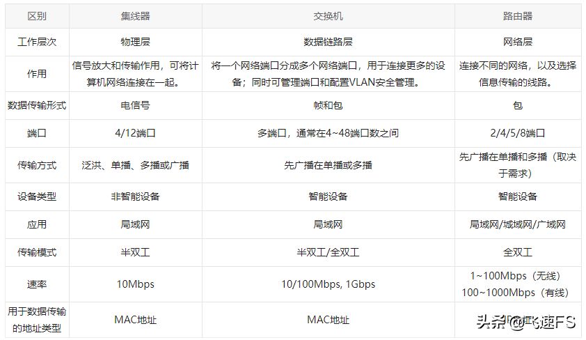 交换机与路由器之间有何不同(交换机与路由器之间的区别)