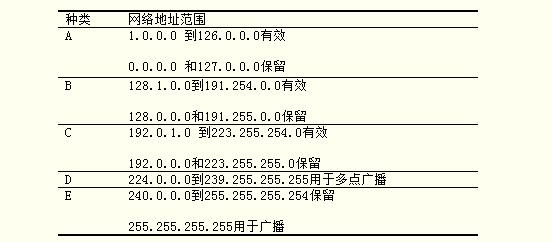 思科路由器设置IP方法