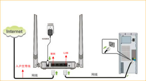 腾达 N304 无线路由器自动取得（DHCP）上网图文详细教程