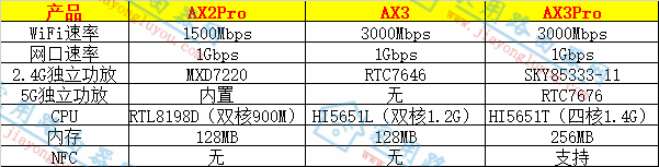 华为AX2Pro与AX3(Pro)路由器有什么区别，哪一个好用？