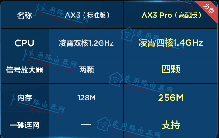 华为路由器AX3与AX3Pro有什么区别？