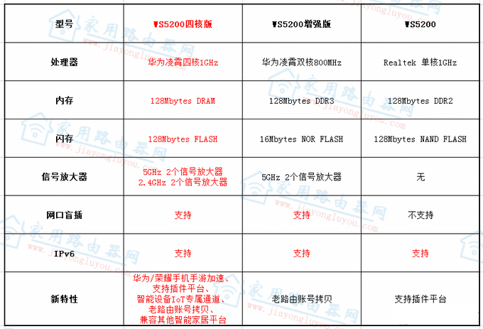 一张图看懂华为ws5200、ws5200增强版、ws5200四核版路由器有什么区别？