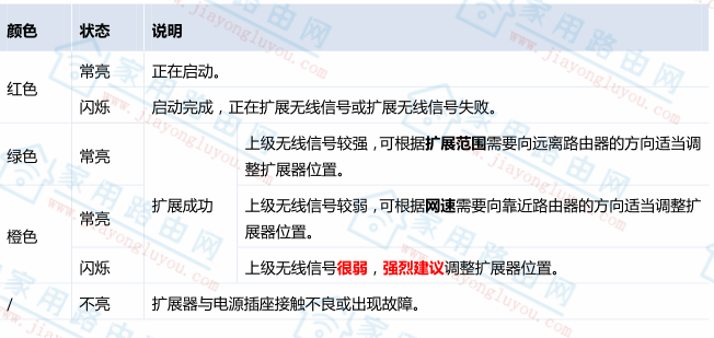 腾达(Tenda)A9无线扩展器指示灯状态代表什么意思？