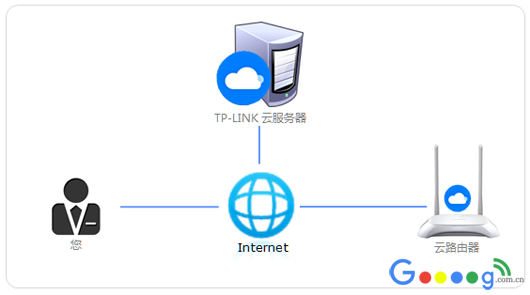 Tplink·עTP-LINK ID - վ