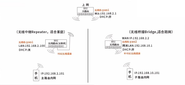 无线桥接后怎么进入副路由器管理界面