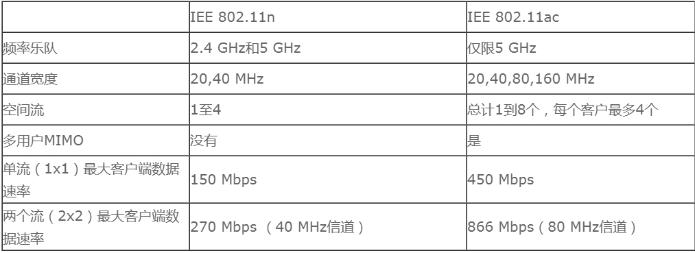 WiFi规范中什么是802.11n？什么是802.11ac？