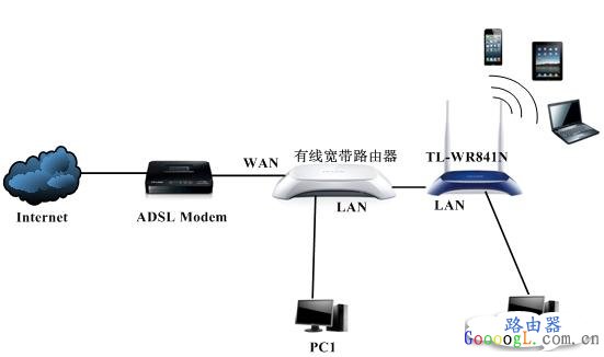 将无线路由器接到有线路由器下面完成一起有线与无线上网