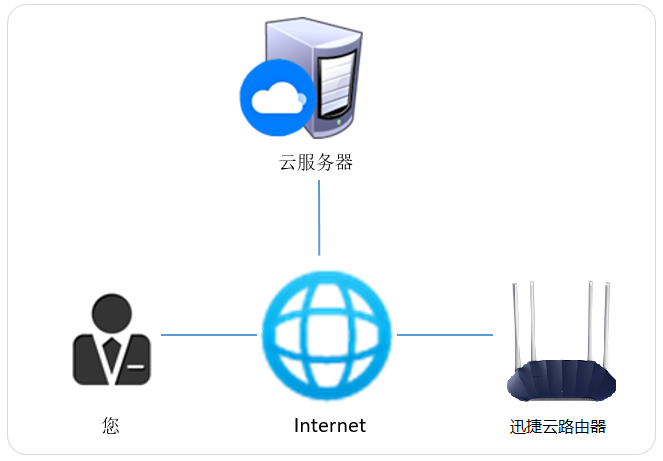 什么是云路由器，云路由器可以做什么