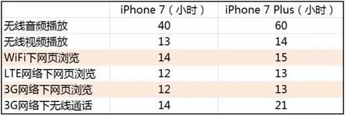 WiFi3G/4GʱȽϱ