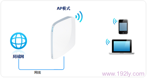 TP-Link TL-WR820N·APģʽ