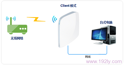 TP-Link TL-WR820NClientģʽʾͼ